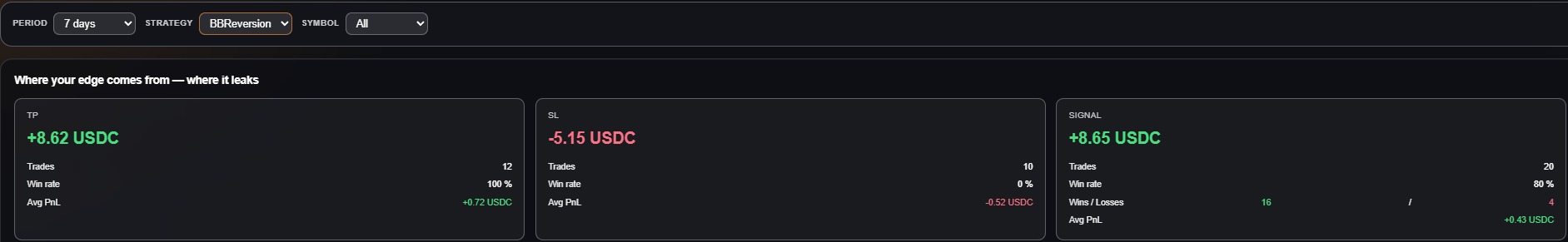 Demo-mode performance — realized PnL broken down by exit reason: take-profit, stop-loss and signal